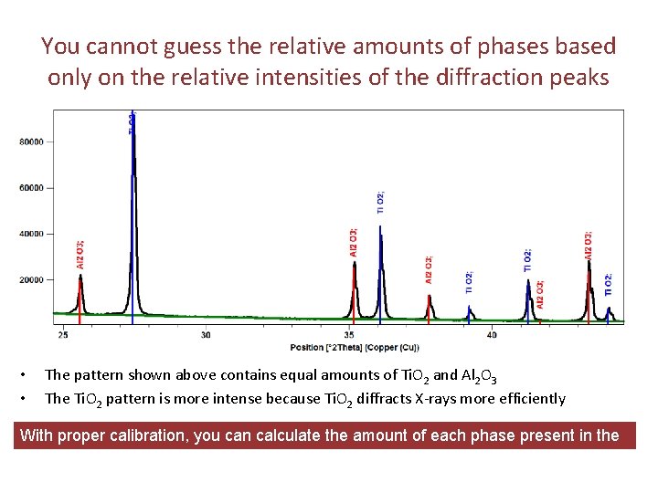 You cannot guess the relative amounts of phases based only on the relative intensities