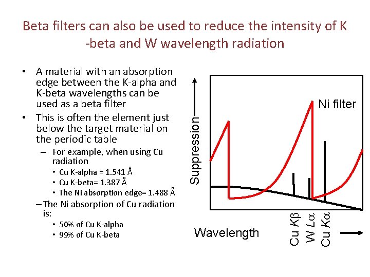 Beta filters can also be used to reduce the intensity of K -beta and