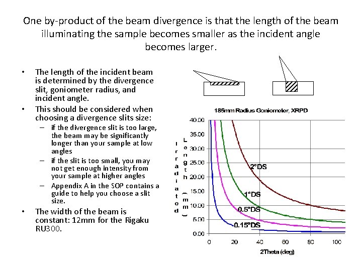 One by-product of the beam divergence is that the length of the beam illuminating