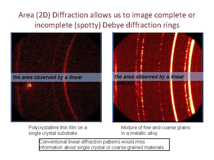 Area (2 D) Diffraction allows us to image complete or incomplete (spotty) Debye diffraction