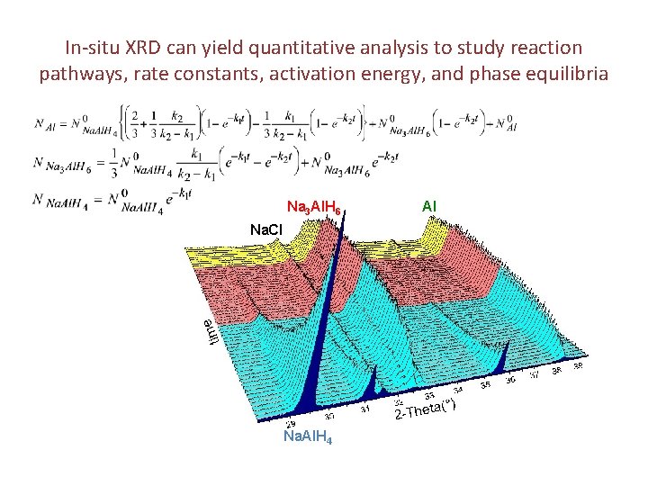 In-situ XRD can yield quantitative analysis to study reaction pathways, rate constants, activation energy,