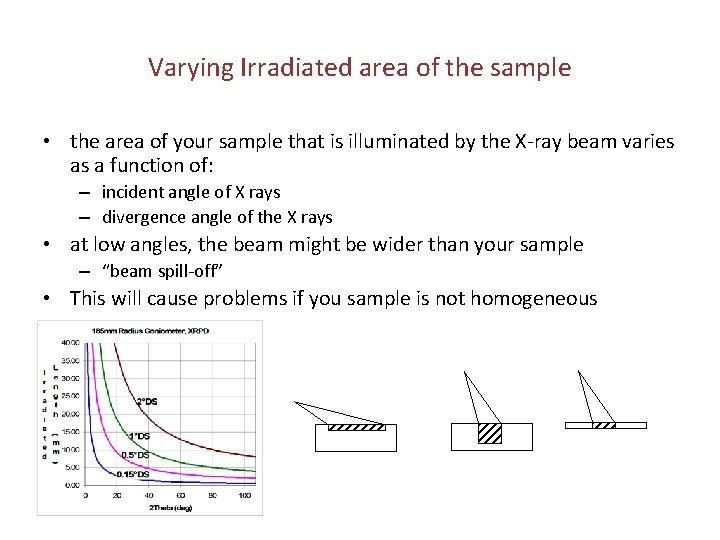 Varying Irradiated area of the sample • the area of your sample that is
