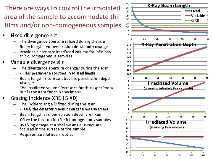 There are ways to control the irradiated area of the sample to accommodate thin