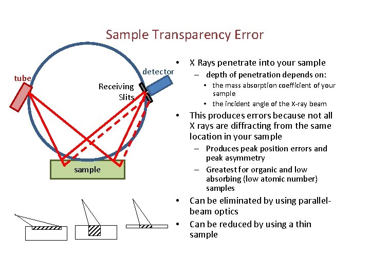 Sample Transparency Error tube detector • X Rays penetrate into your sample – depth