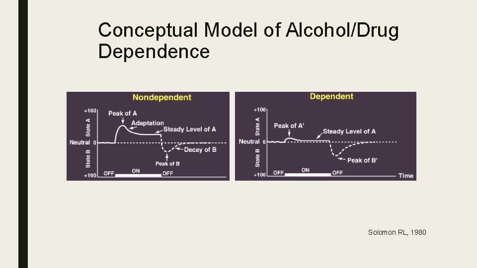 Conceptual Model of Alcohol/Drug Dependence Solomon RL, 1980 