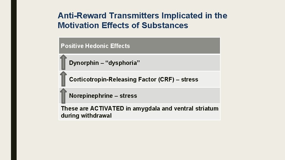 Anti-Reward Transmitters Implicated in the Motivation Effects of Substances Positive Hedonic Effects Dynorphin –