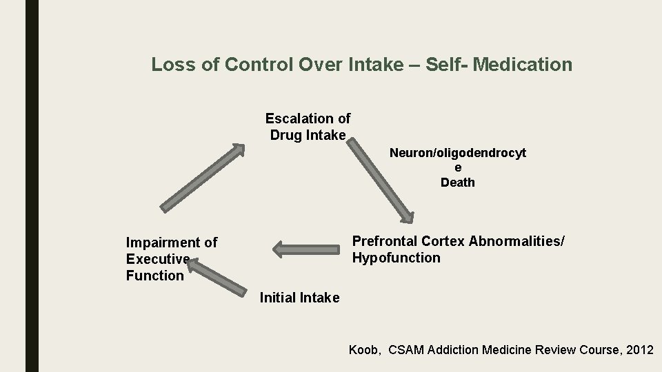Loss of Control Over Intake – Self- Medication Escalation of Drug Intake Neuron/oligodendrocyt e