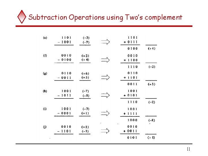 Subtraction Operations using Two’s complement 11 
