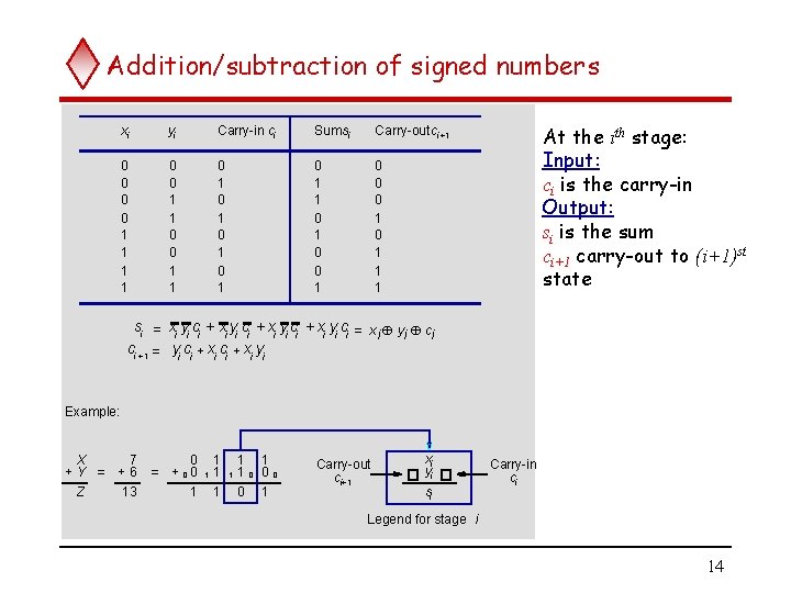 Addition/subtraction of signed numbers xi yi Carry-in ci Sumsi Carry-outci +1 0 0 1