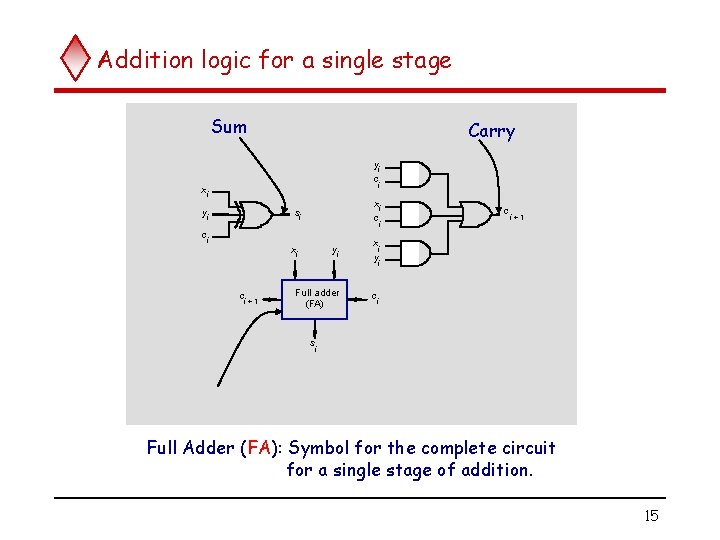 Addition logic for a single stage Sum Carry yi c i xi yi xi