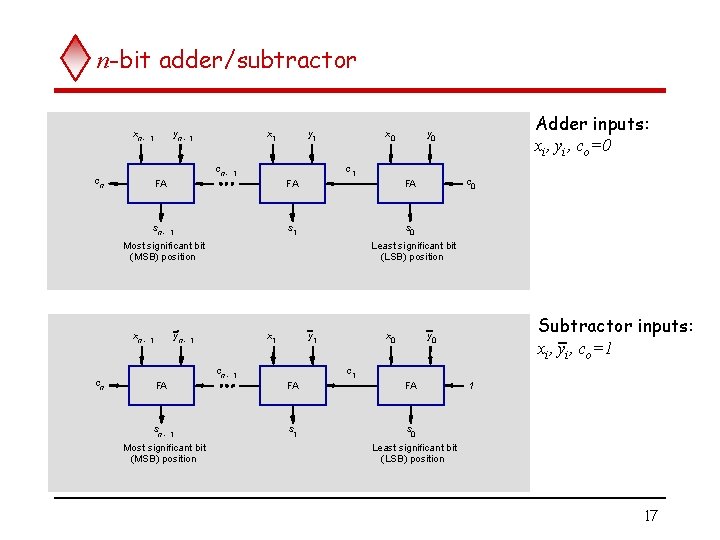 n-bit adder/subtractor xn - yn - 1 1 cn cn - FA sn -