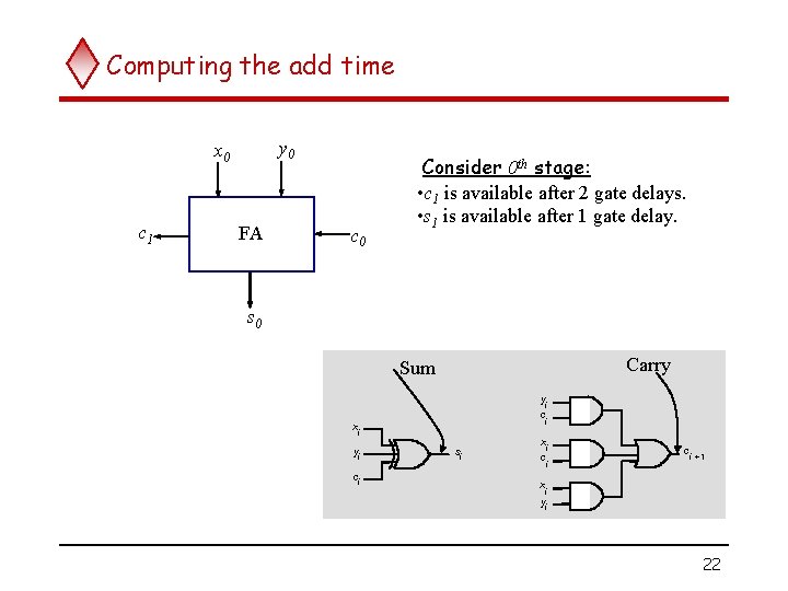 Computing the add time y 0 x 0 c 1 FA c 0 Consider