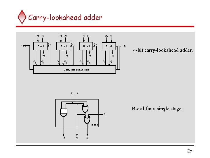 Carry-lookahead adder x 3 y 3 c 4 B cell x 2 y 2