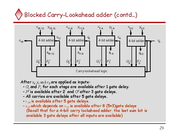 Blocked Carry-Lookahead adder (contd. . ) x 15 -12 c 16 y 15 -12