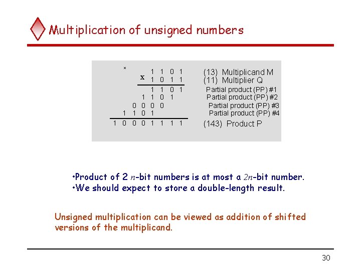 Multiplication of unsigned numbers ´ x 1 0 0 1 1 0 1 1