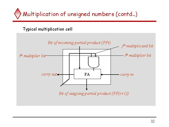 Multiplication of unsigned numbers (contd. . ) Typical multiplication cell Bit of incoming partial