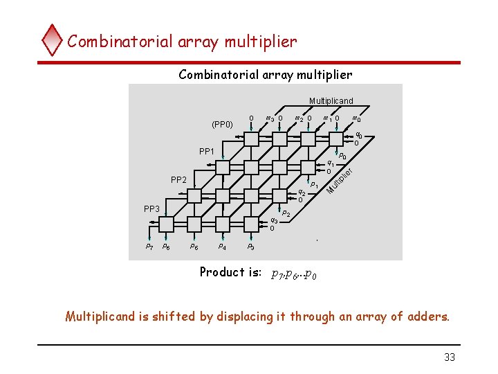 Combinatorial array multiplier Multiplicand (PP 0) 0 m 3 0 m 2 0 m