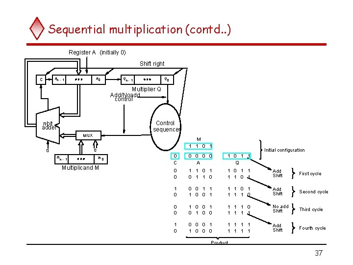 Sequential multiplication (contd. . ) Register A (initially 0) Shift right an - 1
