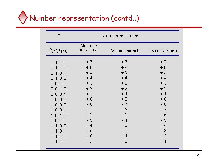 Number representation (contd. . ) B Values represented b 3 b 2 b 1