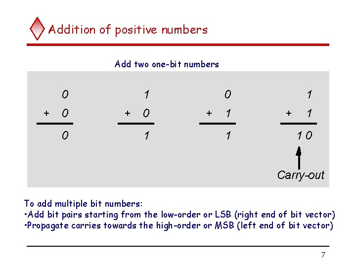 Addition of positive numbers Add two one-bit numbers 0 + 0 0 1 +
