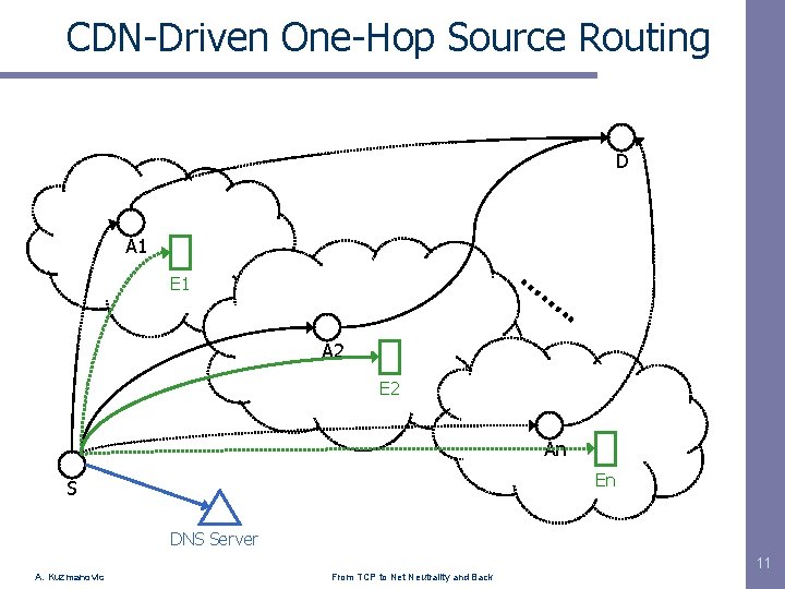 CDN-Driven One-Hop Source Routing D A 1 … … E 1 . . A