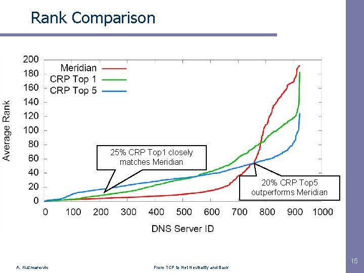 Rank Comparison 25% CRP Top 1 closely matches Meridian 20% CRP Top 5 outperforms