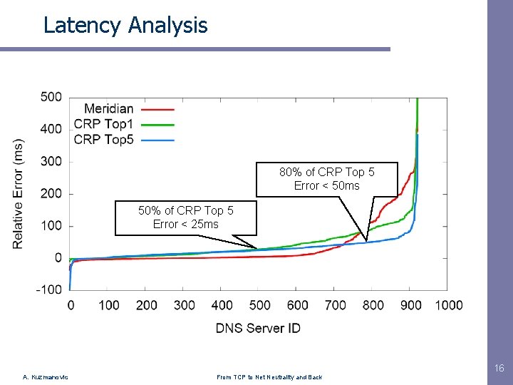 Latency Analysis 80% of CRP Top 5 Error < 50 ms 50% of CRP