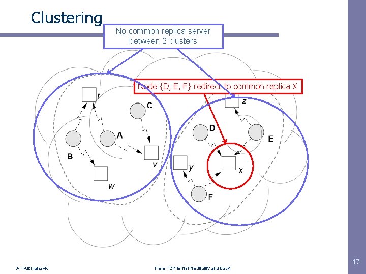 Clustering No common replica server between 2 clusters Node {D, E, F} redirect to