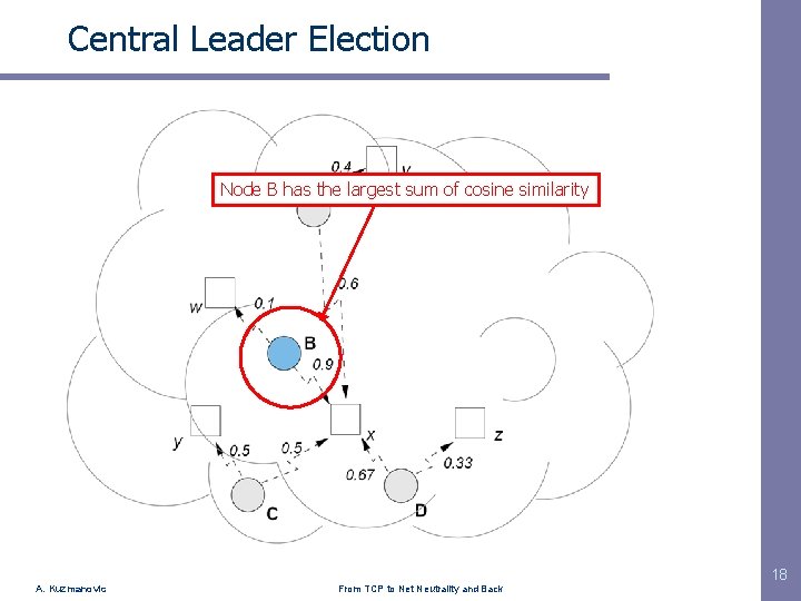 Central Leader Election Node B has the largest sum of cosine similarity 18 A.