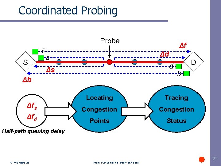 Coordinated Probing Probe f S Δd s d Δs Δb Δfs Δfd Δf D