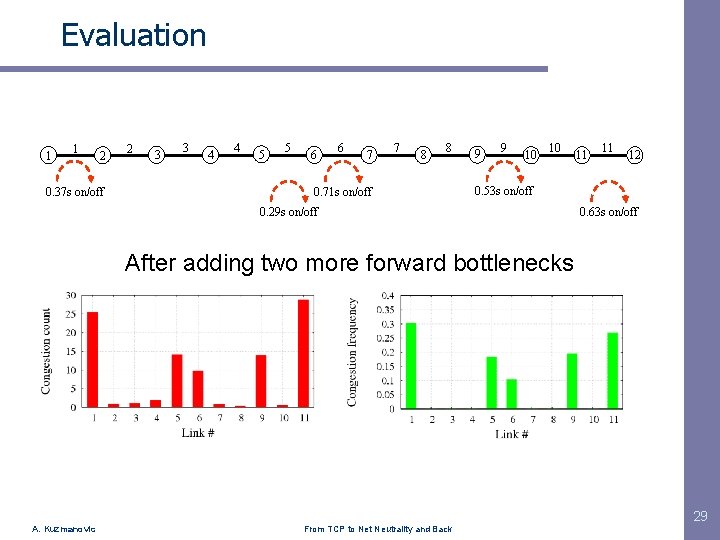 Evaluation 1 1 2 0. 37 s on/off 2 3 3 4 4 5