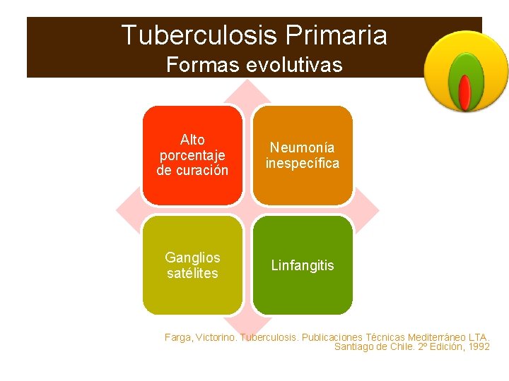 Tuberculosis Primaria Formas evolutivas Alto porcentaje de curación Neumonía inespecífica Ganglios satélites Linfangitis Farga,