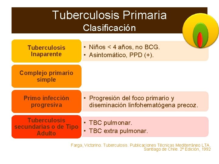 Tuberculosis Primaria Clasificación • Niños < 4 años, no BCG. • Asintomático, PPD (+).