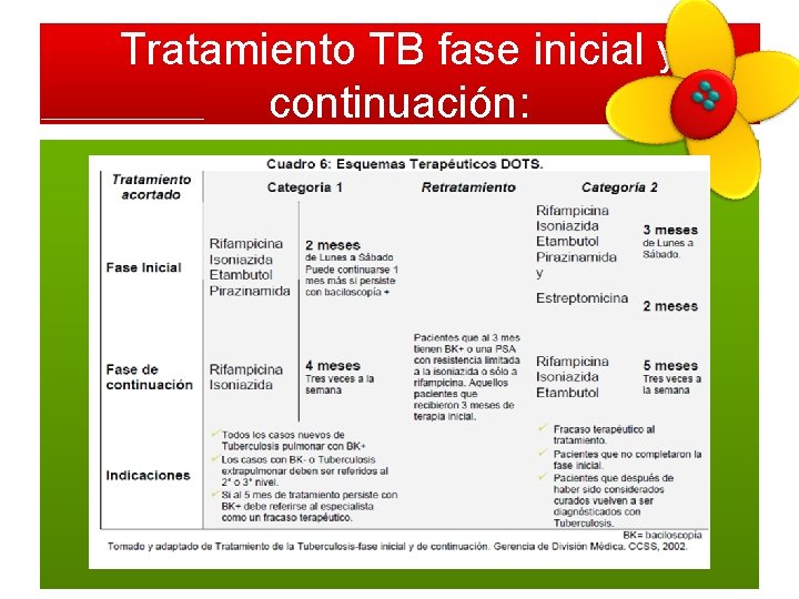 Tratamiento TB fase inicial y continuación: 