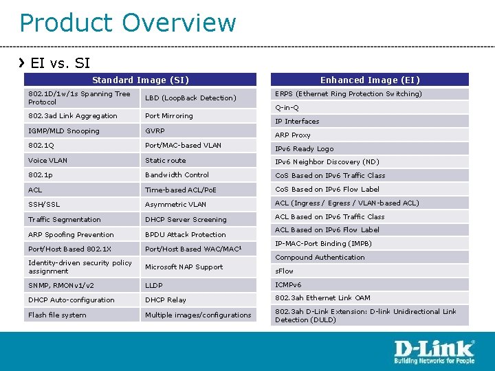 Product Overview EI vs. SI Standard Image (SI) Enhanced Image (EI) 802. 1 D/1