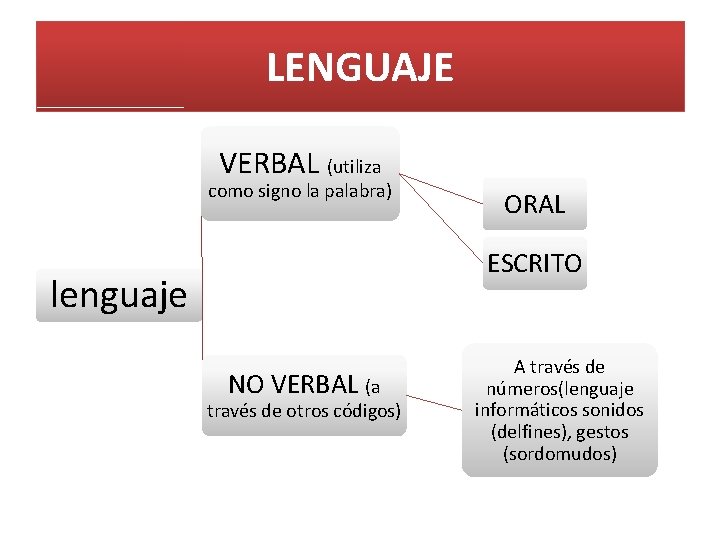 LENGUAJE VERBAL (utiliza como signo la palabra) ORAL ESCRITO lenguaje NO VERBAL (a través