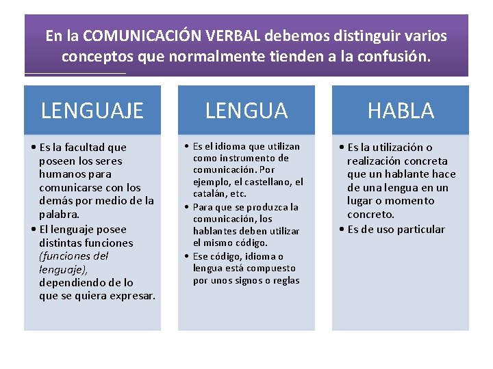 En la COMUNICACIÓN VERBAL debemos distinguir varios conceptos que normalmente tienden a la confusión.