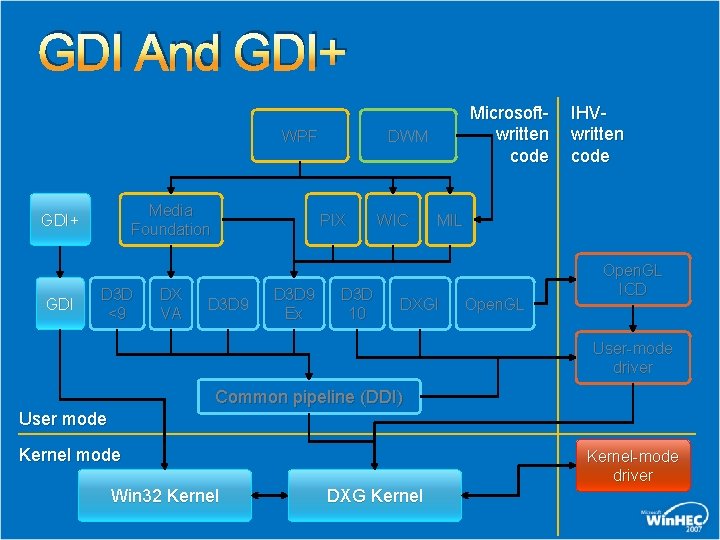 GDI And GDI+ WPF Media Foundation GDI+ GDI D 3 D <9 DX VA GDI And GDI+ WPF Media Foundation GDI+ GDI D 3 D <9 DX VA