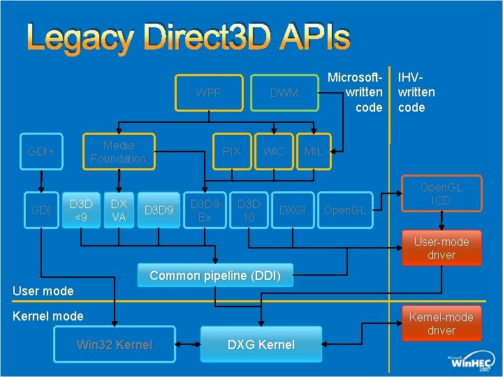 Legacy Direct 3 D APIs WPF Media Foundation GDI+ GDI D 3 D <9 Legacy Direct 3 D APIs WPF Media Foundation GDI+ GDI D 3 D <9