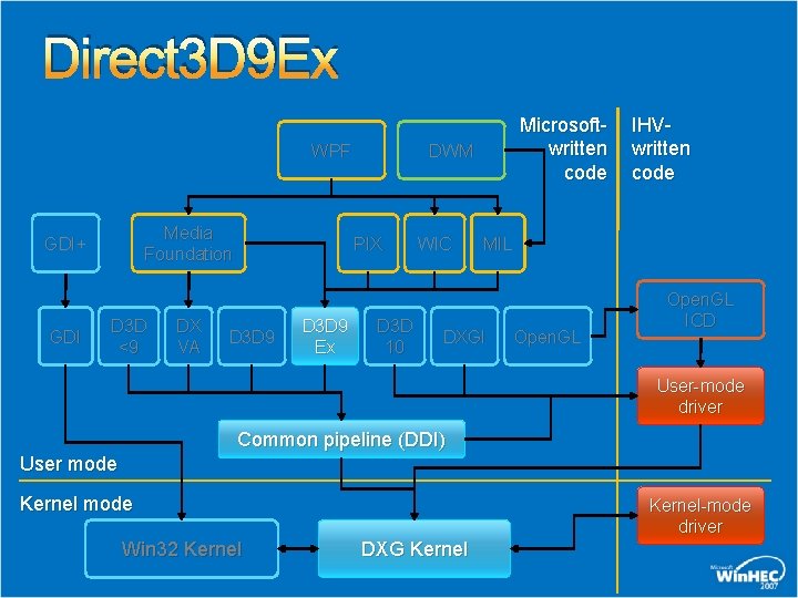 Direct 3 D 9 Ex WPF Media Foundation GDI+ GDI D 3 D <9 Direct 3 D 9 Ex WPF Media Foundation GDI+ GDI D 3 D <9