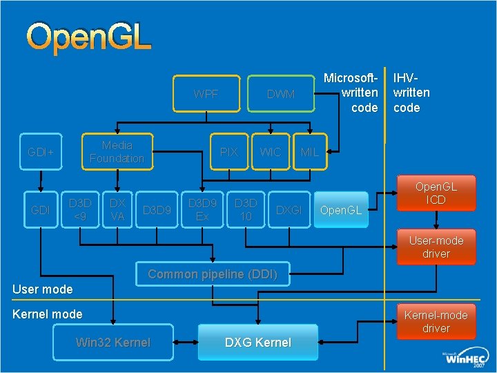 Open. GL WPF Media Foundation GDI+ GDI D 3 D <9 DX VA DWM Open. GL WPF Media Foundation GDI+ GDI D 3 D <9 DX VA DWM
