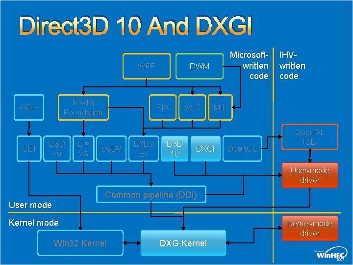 Direct 3 D 10 And DXGI WPF Media Foundation GDI+ GDI D 3 D Direct 3 D 10 And DXGI WPF Media Foundation GDI+ GDI D 3 D