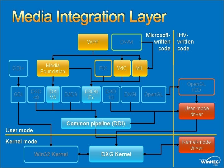 Media Integration Layer WPF Media Foundation GDI+ GDI D 3 D <9 DX VA Media Integration Layer WPF Media Foundation GDI+ GDI D 3 D <9 DX VA