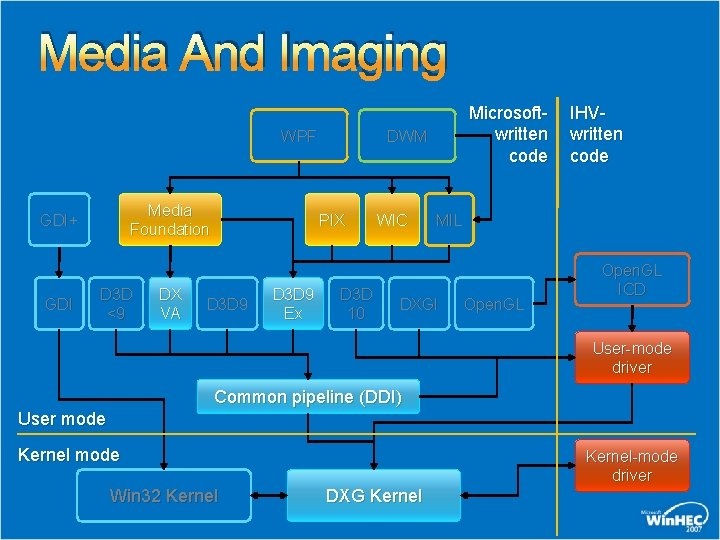 Media And Imaging WPF Media Foundation GDI+ GDI D 3 D <9 DX VA Media And Imaging WPF Media Foundation GDI+ GDI D 3 D <9 DX VA