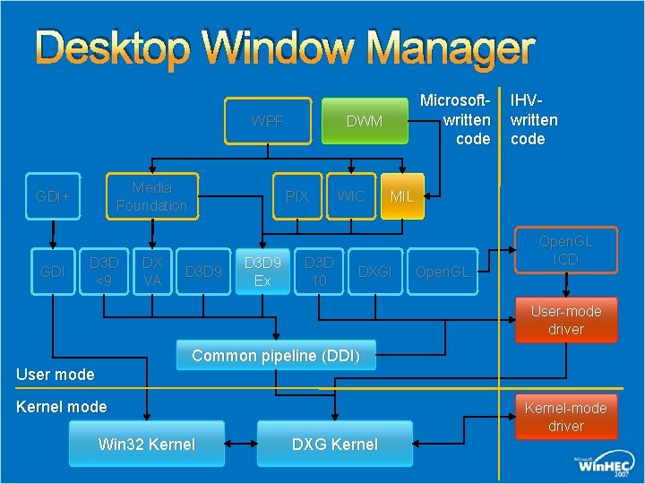 Desktop Window Manager WPF Media Foundation GDI+ GDI D 3 D <9 DX VA Desktop Window Manager WPF Media Foundation GDI+ GDI D 3 D <9 DX VA