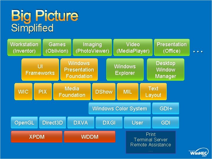 Big Picture Simplified Workstation (Inventor) Games (Oblivion) Windows Presentation Foundation UI Frameworks WIC PIX Big Picture Simplified Workstation (Inventor) Games (Oblivion) Windows Presentation Foundation UI Frameworks WIC PIX