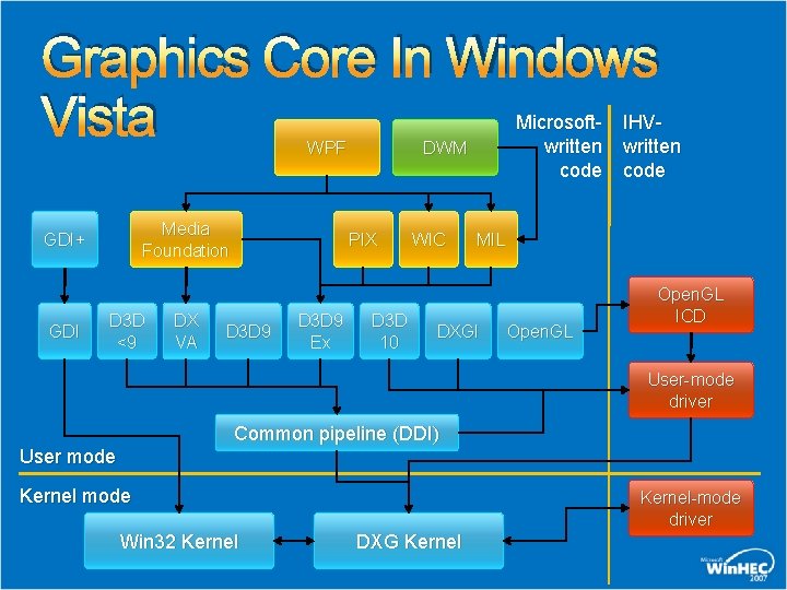 Graphics Core In Windows Vista WPF Media Foundation GDI+ GDI D 3 D <9 Graphics Core In Windows Vista WPF Media Foundation GDI+ GDI D 3 D <9