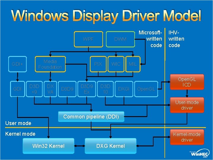 Windows Display Driver Model WPF Media Foundation GDI+ GDI D 3 D <9 DX Windows Display Driver Model WPF Media Foundation GDI+ GDI D 3 D <9 DX