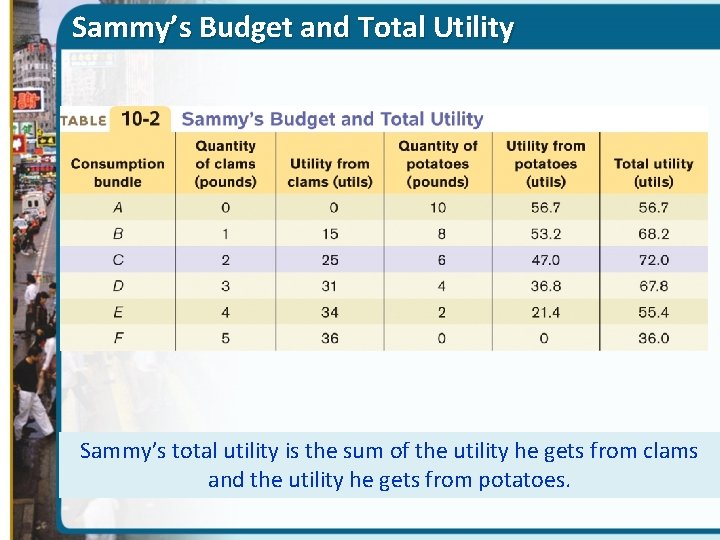 Sammy’s Budget and Total Utility Sammy’s total utility is the sum of the utility