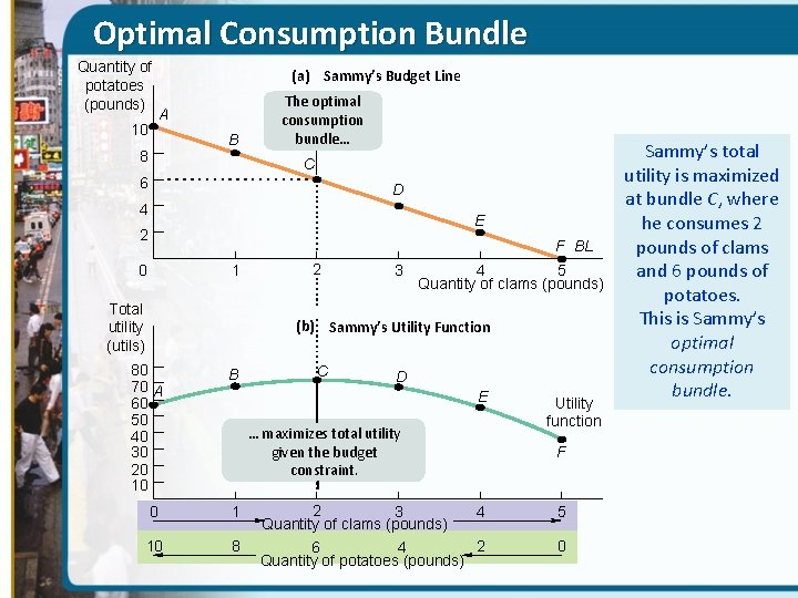 Optimal Consumption Bundle Quantity of potatoes (pounds) 10 (a) Sammy’s Budget Line A B